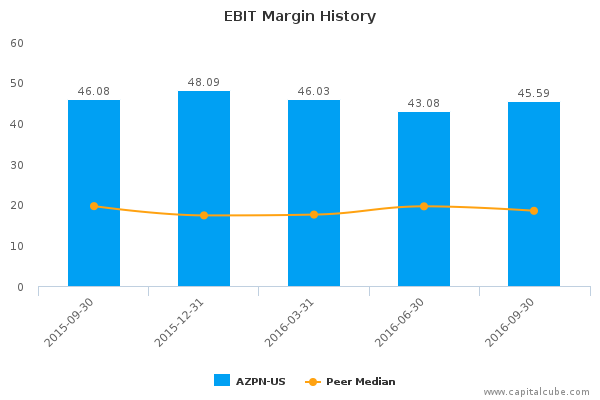 EBIT Margin History EBIT Margin History