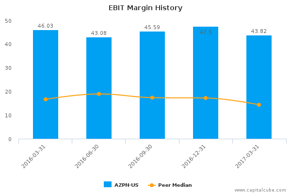 EBIT Margin History EBIT Margin History