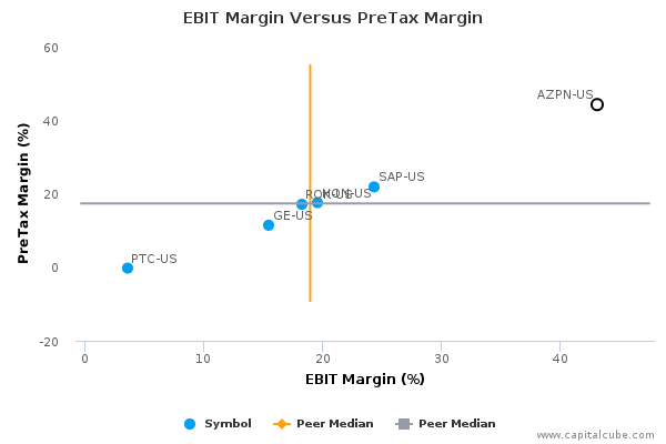 EBIT Margin Versus PreTax Margin EBIT Margin Versus PreTax Margin