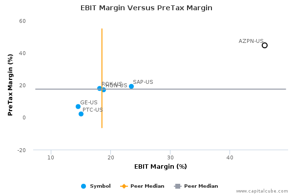 EBIT Margin Versus PreTax Margin EBIT Margin Versus PreTax Margin