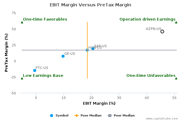 EBIT Margin Versus PreTax Margin EBIT Margin Versus PreTax Margin