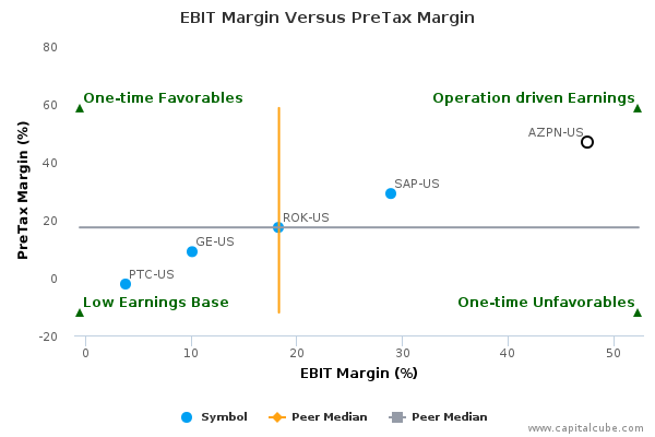 EBIT Margin Versus PreTax Margin EBIT Margin Versus PreTax Margin