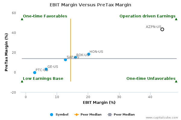 EBIT Margin Versus PreTax Margin EBIT Margin Versus PreTax Margin