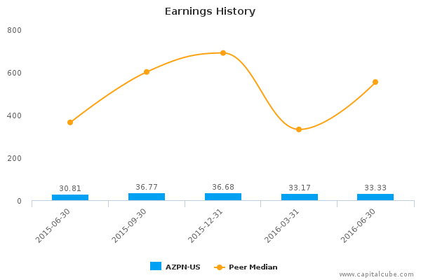 Earnings History Earnings History