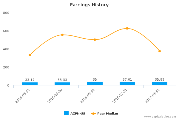 Earnings History Earnings History