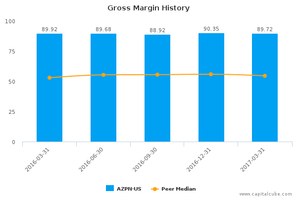 Gross Margin History Gross Margin History
