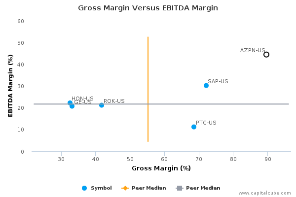 Gross Margin Versus EBITDA Margin Gross Margin Versus EBITDA Margin