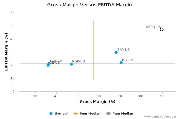 Gross Margin Versus EBITDA Margin Gross Margin Versus EBITDA Margin