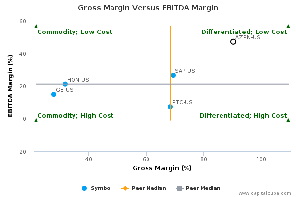 Gross Margin Versus EBITDA Margin Gross Margin Versus EBITDA Margin
