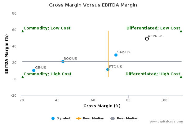 Gross Margin Versus EBITDA Margin Gross Margin Versus EBITDA Margin