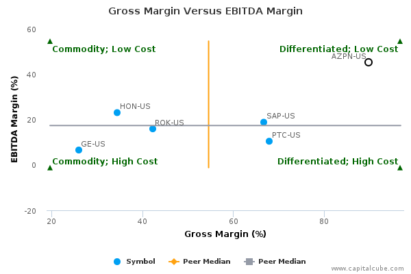 Gross Margin Versus EBITDA Margin Gross Margin Versus EBITDA Margin
