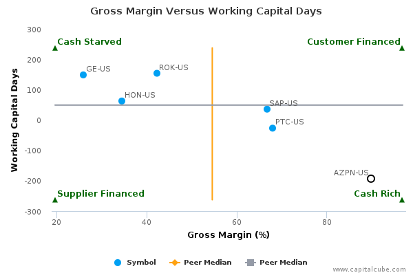 Gross Margin Versus Working Capital Days Gross Margin Versus Working Capital Days