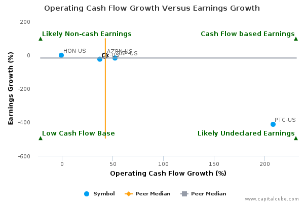 Operating Cash Flow Growth Versus Earnings Growth Operating Cash Flow Growth Versus Earnings Growth