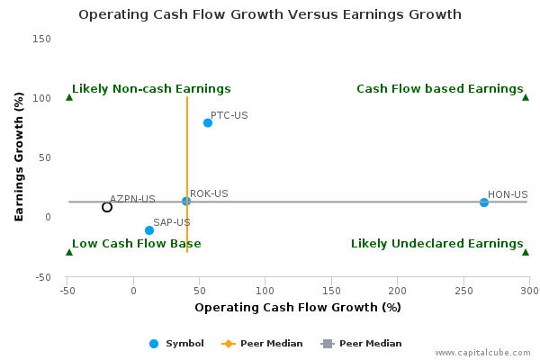 Operating Cash Flow Growth Versus Earnings Growth Operating Cash Flow Growth Versus Earnings Growth