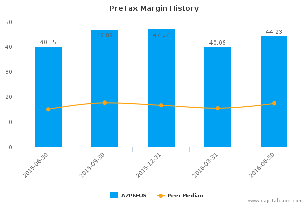 PreTax Margin History PreTax Margin History