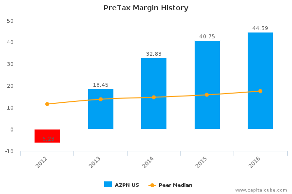 PreTax Margin History PreTax Margin History