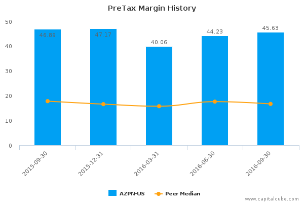 PreTax Margin History PreTax Margin History