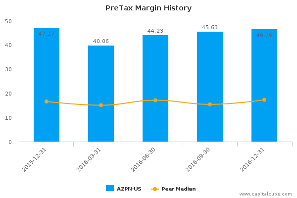 PreTax Margin History PreTax Margin History