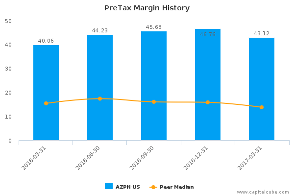 PreTax Margin History PreTax Margin History