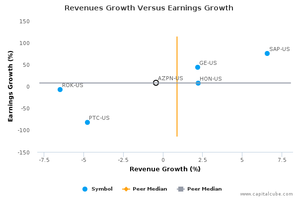 Revenues Growth Versus Earnings Growth Revenues Growth Versus Earnings Growth