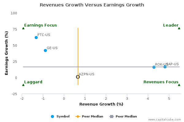 Revenues Growth Versus Earnings Growth Revenues Growth Versus Earnings Growth