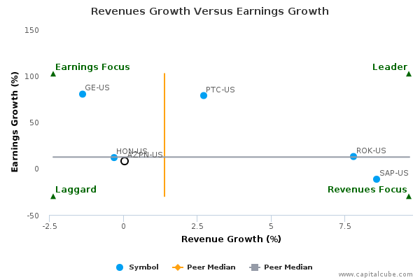 Revenues Growth Versus Earnings Growth Revenues Growth Versus Earnings Growth