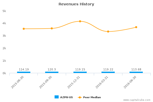 Revenues History Revenues History