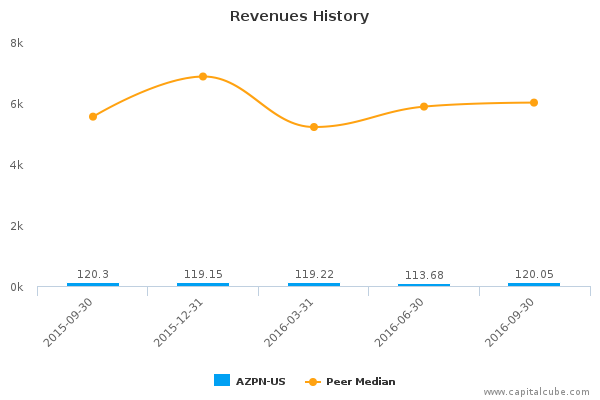 Revenues History Revenues History