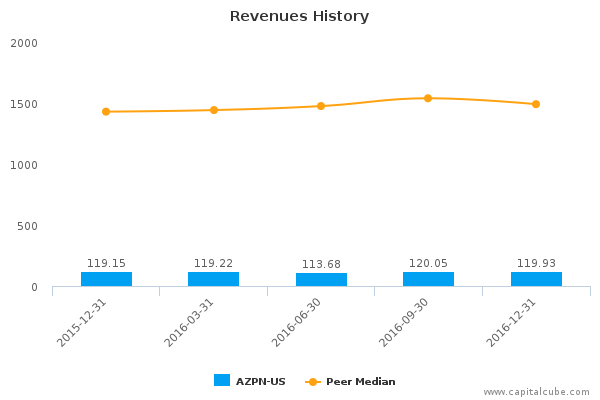 Revenues History Revenues History
