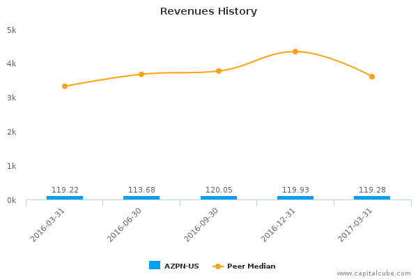 Revenues History Revenues History