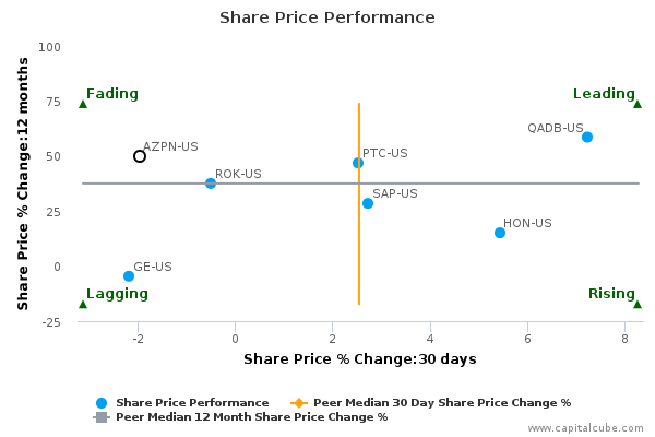 Share Price Performance Share Price Performance