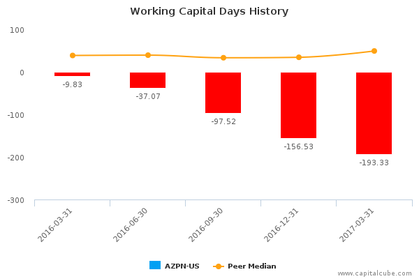 Working Capital Days History Working Capital Days History