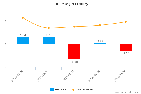EBIT Margin History EBIT Margin History