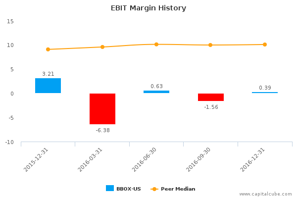 EBIT Margin History EBIT Margin History