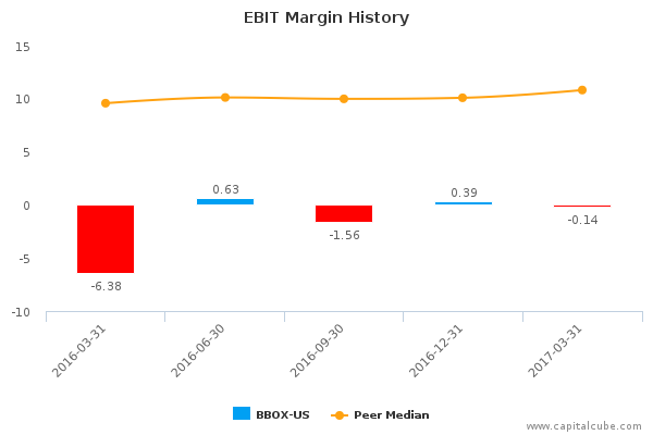 EBIT Margin History EBIT Margin History