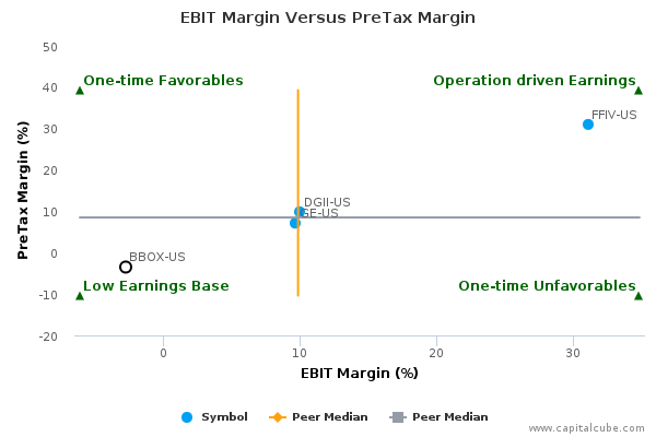 EBIT Margin Versus PreTax Margin EBIT Margin Versus PreTax Margin