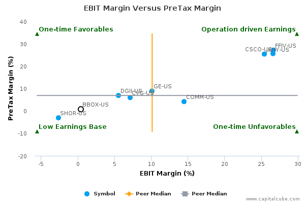 EBIT Margin Versus PreTax Margin EBIT Margin Versus PreTax Margin
