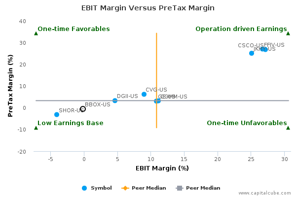 EBIT Margin Versus PreTax Margin EBIT Margin Versus PreTax Margin