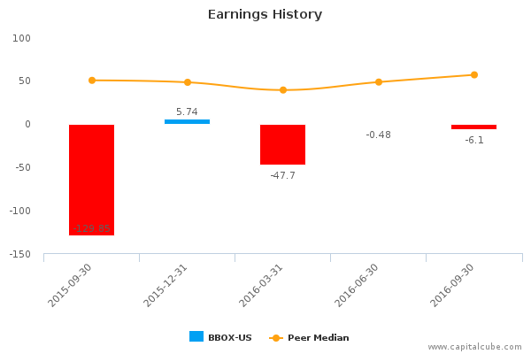 Earnings History Earnings History