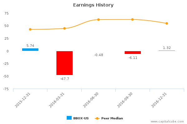 Earnings History Earnings History