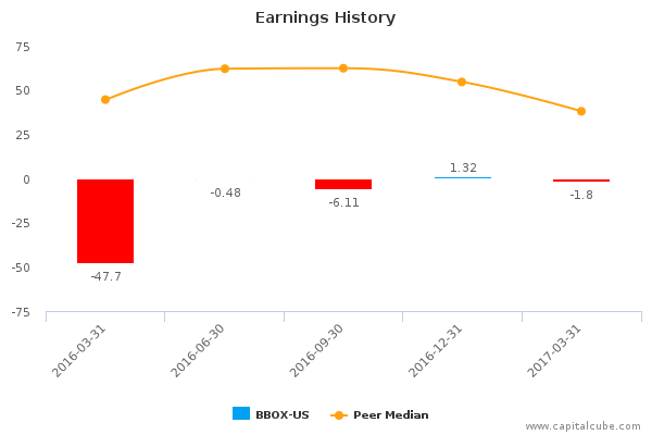 Earnings History Earnings History