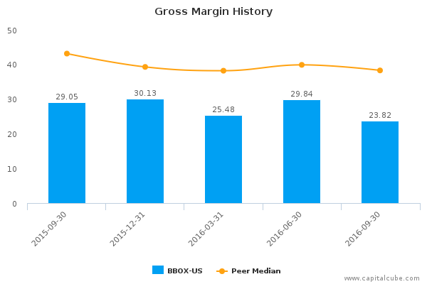 Gross Margin History Gross Margin History