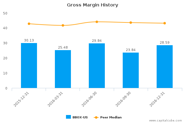 Gross Margin History Gross Margin History