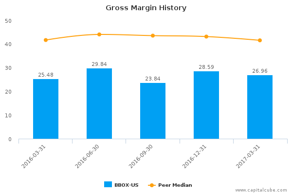 Gross Margin History Gross Margin History
