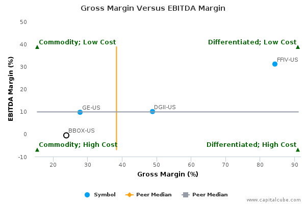 Gross Margin Versus EBITDA Margin Gross Margin Versus EBITDA Margin