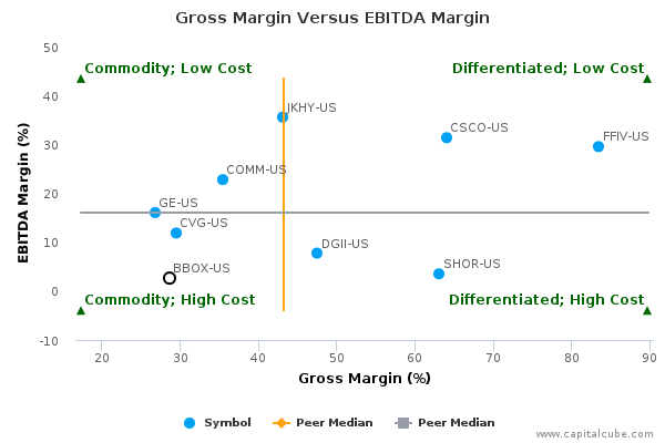 Gross Margin Versus EBITDA Margin Gross Margin Versus EBITDA Margin