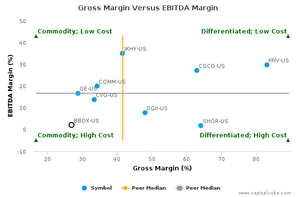 Gross Margin Versus EBITDA Margin Gross Margin Versus EBITDA Margin