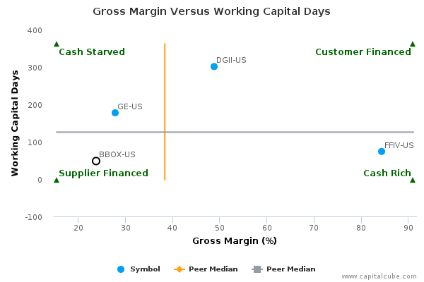 Gross Margin Versus Working Capital Days Gross Margin Versus Working Capital Days
