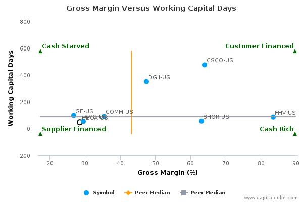 Gross Margin Versus Working Capital Days Gross Margin Versus Working Capital Days