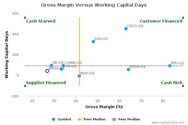 Gross Margin Versus Working Capital Days Gross Margin Versus Working Capital Days